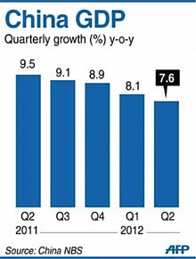 Tăng trưởng GDP của Trung Quốc giảm trong năm 2012 Nguồn: China NBS