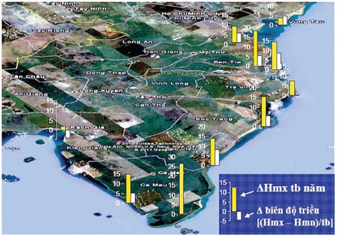 H3. Thay đổi mức nước và biên độ triều tại ĐBSCL (1988-2008) Nguồn: MDDRC, 2010, NNTrân, NVĐăng, LXThuyên