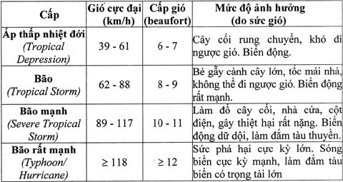 Bảng phân loại xoáy thuận nhiệt đới theo sức gió mạnh nhất và mức độ ảnh hưởng