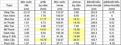 Về Bến Tre, thăm Ba Lai trao đổi và đề xuất ảnh 1