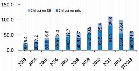 Nguồn: Bộ Tài chính
