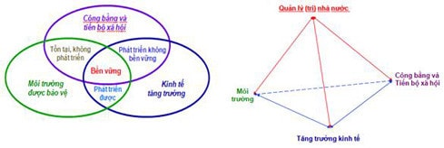 Ba trụ cột của Phát triển bền vững và vai trò của quản lý nhà nước