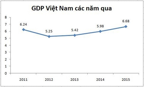 GDP qua các năm 2011 - 2015 Ảnh: Thanh Bình