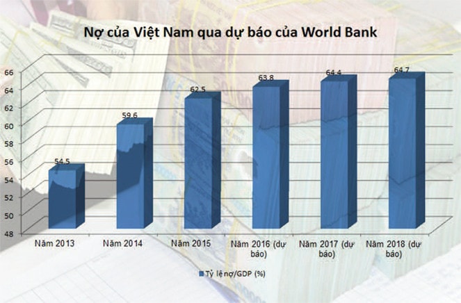 Nợ của Việt Nam qua dự báo của World Bank Nguồn:ndh.vn