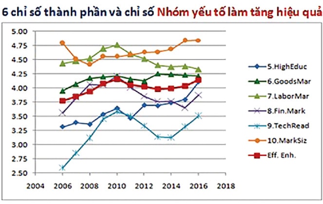 Thấy gì qua chỉ số cạnh tranh toàn cầu của Việt Nam? ảnh 4