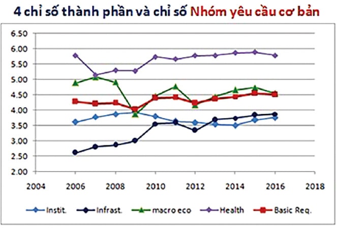 Thấy gì qua chỉ số cạnh tranh toàn cầu của Việt Nam? ảnh 3
