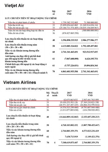 Lượng tiền từ hoạt động đi vay và trả nợ trong năm của các hãng hàng không có giá trị rất lớn. Nguồn: BCLCTT.