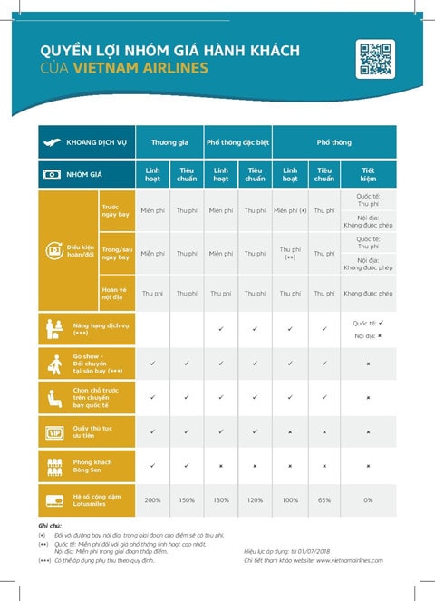 Vietnam Airline công bố bộ quyền lợi nhóm giá hành khách