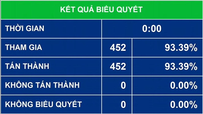 Biểu quyết thông qua Nghị quyết phê chuẩn việc gia nhập Công ước số 98 của Tổ chức Lao động quốc tế về Áp dụng những nguyên tắc của quyền tổ chức và thương lượng tập thể.