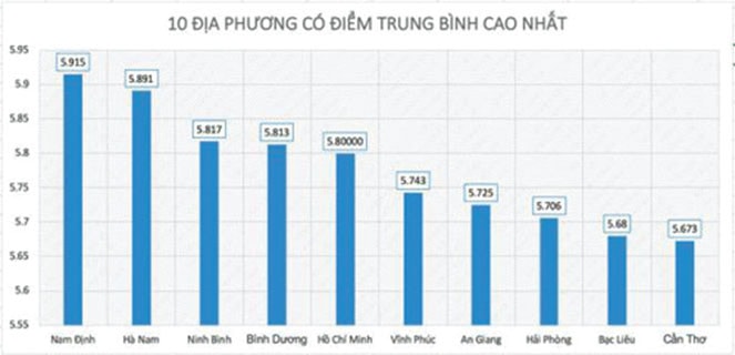 Tỉnh Vĩnh Phúc đứng vị trí thứ 6 cả nước về điểm trung bình thi THPT Quốc gia 2019