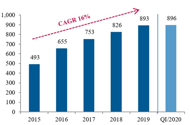 Tiền gửi và dư nợ cho vay khách hàng (nghìn tỷ đồng) Tiền gửi khách hàng (Nguồn: BCTC hợp nhất) Cho vay khách hàng. (Nguồn: BCTC hợp nhất)