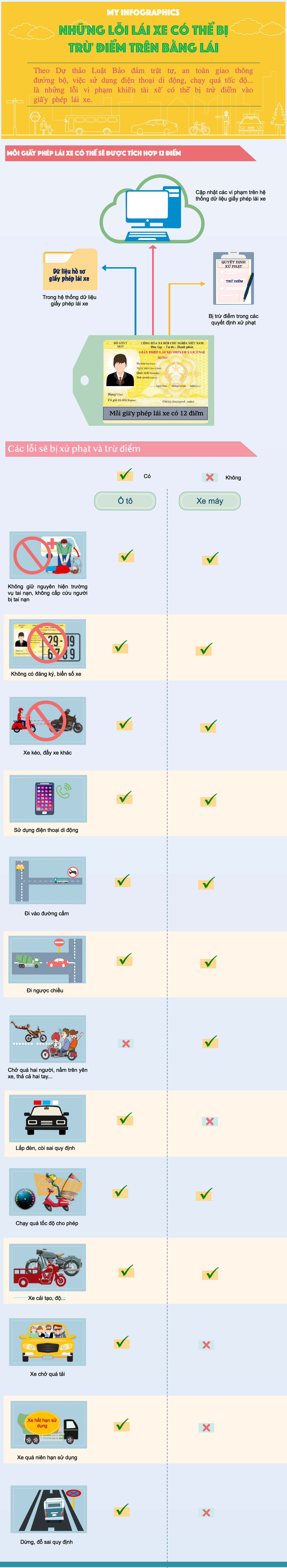 Infographic Dự thảo Luật Bảo đảm trật tự, an toàn giao thông đường bộ