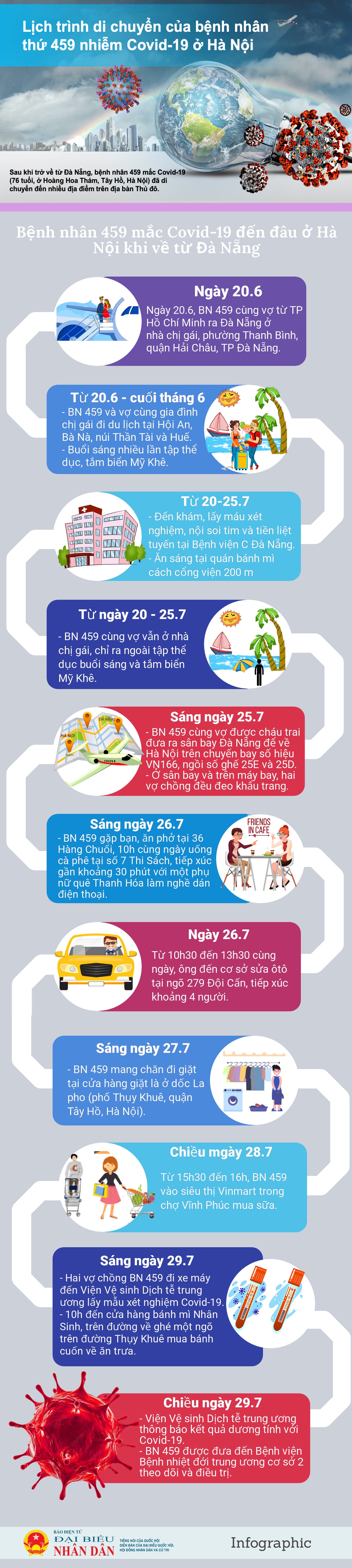 Infographic: Lịch trình di chuyển của bệnh nhân mắc Covid-19