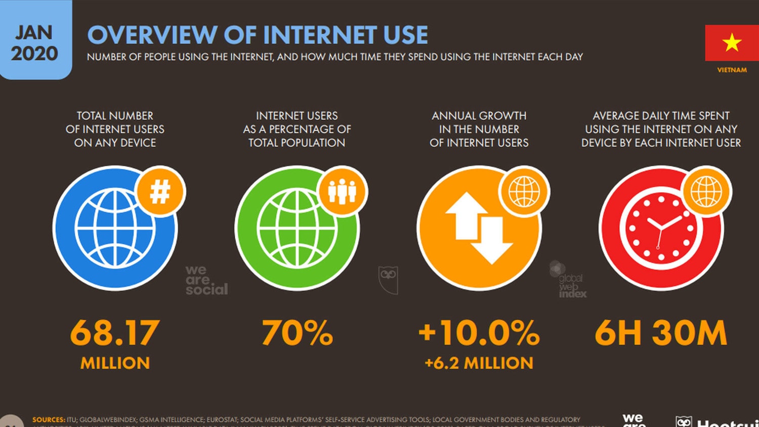 Có 68,17 triệu người đang sử dụng dịch vụ internet tại Việt Nam. Nguồn: Báo cáo Việt Nam Digital 2020