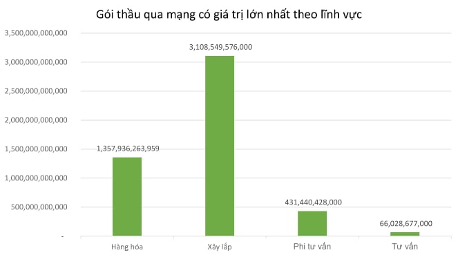 Đấu thầu qua mạng “cất cánh”, tiết kiệm 1.700 tỷ đồng chi phí hành chính ảnh 2