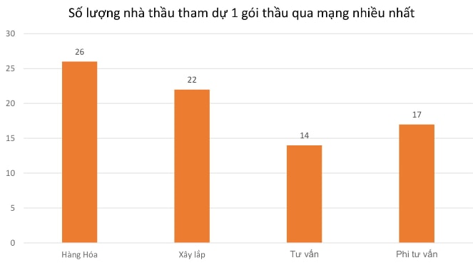 Đấu thầu qua mạng “cất cánh”, tiết kiệm 1.700 tỷ đồng chi phí hành chính ảnh 3