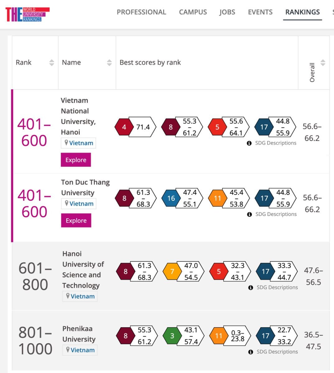 Thứ hạng các cơ sở giáo dục đại học Việt Nam trong THE Impact Rankings - Nguồn: timeshighereducation.com