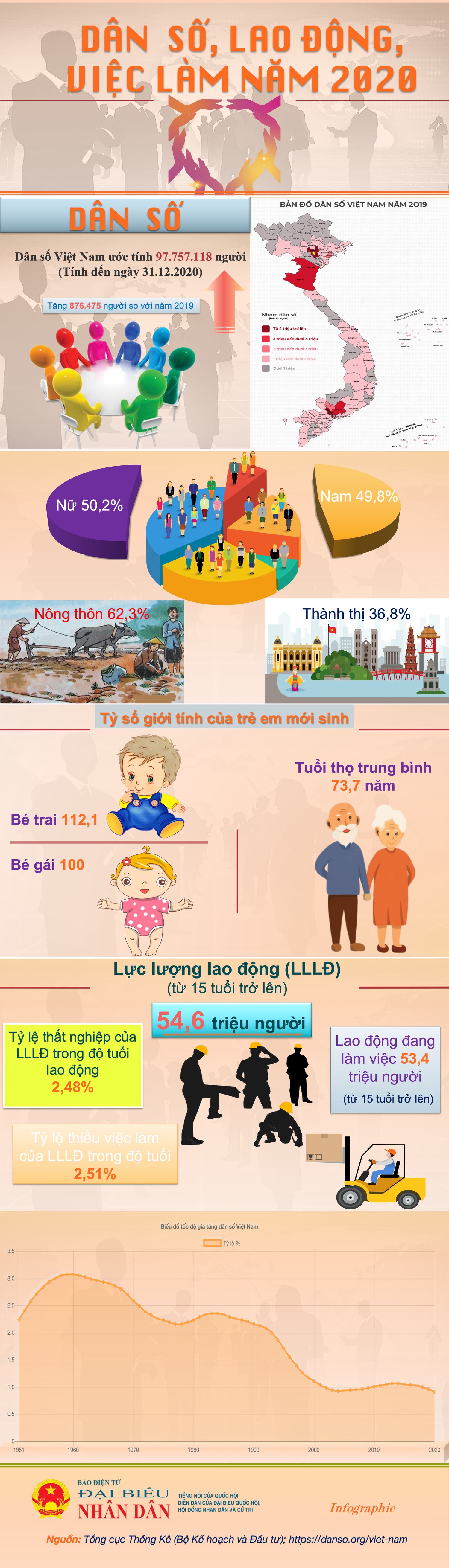 Dân số, lao động và việc làm Việt Nam năm 2020
