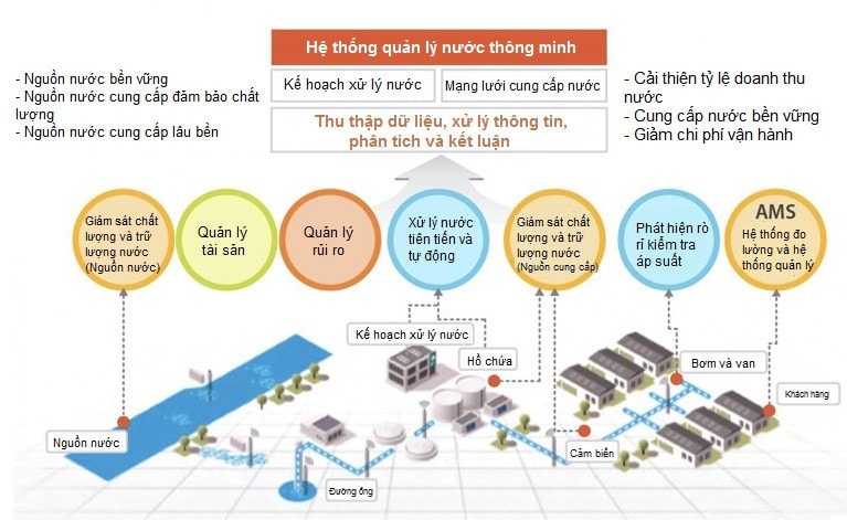 Các giải pháp quản lý nước thông minh có tiềm năng ứng dụng trong hệ thống cấp nước. Nguồn: Hội Cấp thoát nước Việt Nam