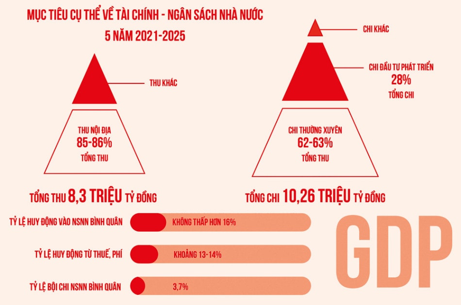 Một số chỉ tiêu quan trọng tại Kế hoạch tài chính quốc gia và vay, trả nợ công 5 năm giai đoạn 2021 - 2025