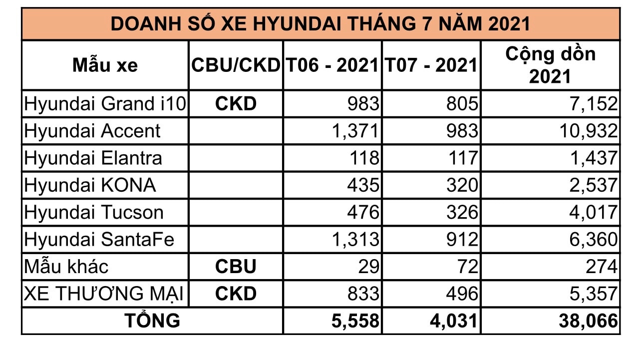 TC MOTOR công bố kết quả bán hàng Huyndai tháng 7 ảnh 3