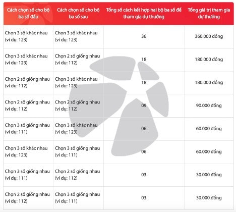 Cơ cấu và giá trị giải thưởng cho cách chơi nhiều bộ số