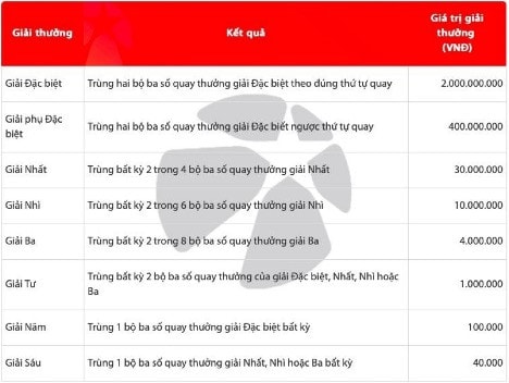 Cơ cấu giải thưởng của Max 3D Pro cho cách chơi hai bộ 3 số cơ bản