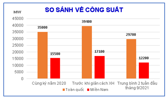 So sánh công suất 2 tuần đầu tháng 9