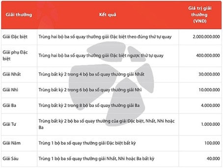 Cơ cấu giải thưởng Max 3D Pro cho mỗi 10.000 đồng dự thưởng theo cách chơi Cơ bản