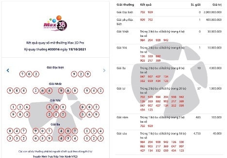 Kỳ quay #00016 tìm ra một giải Phụ Đặc biệt cùng hơn 5.000 giải khác