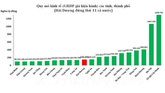 Quy mô kinh tế, tỉnh Hải Dương đứng thứ 11 cả nước