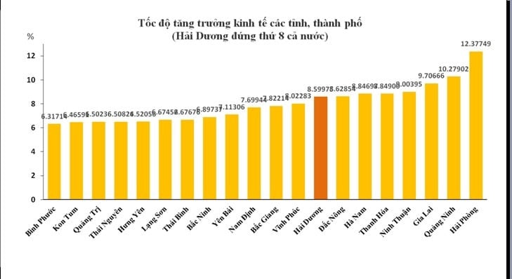 Hải Dương đứng thứ 8 cả nước về tốc độ tăng trưởng kinh tế