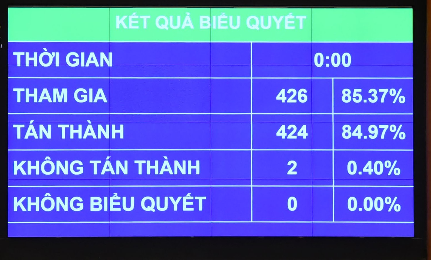 Quốc hội biểu quyết thông qua Nghị quyết về chính sách tài khóa, tiền tệ để hỗ trợ Chương trình phục hồi và phát triển kinh tế - xã hội Ảnh: Quang Khánh Quốc hội biểu quyết thông qua Nghị quyết về chính sách tài khóa, tiền tệ để hỗ trợ Chương trình phục hồi và phát triển kinh tế - xã hội Ảnh: Quang Khánh