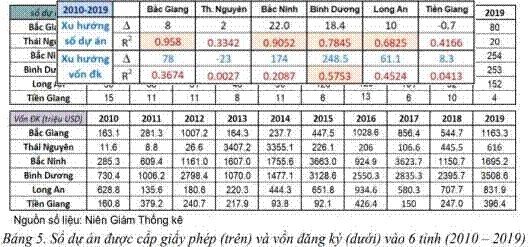 Xu hướng diễn biến tuyến tính của FDI vào 6 tỉnh tiếp giáp với Hà Nội và Tp. Hồ Chí Mịnh