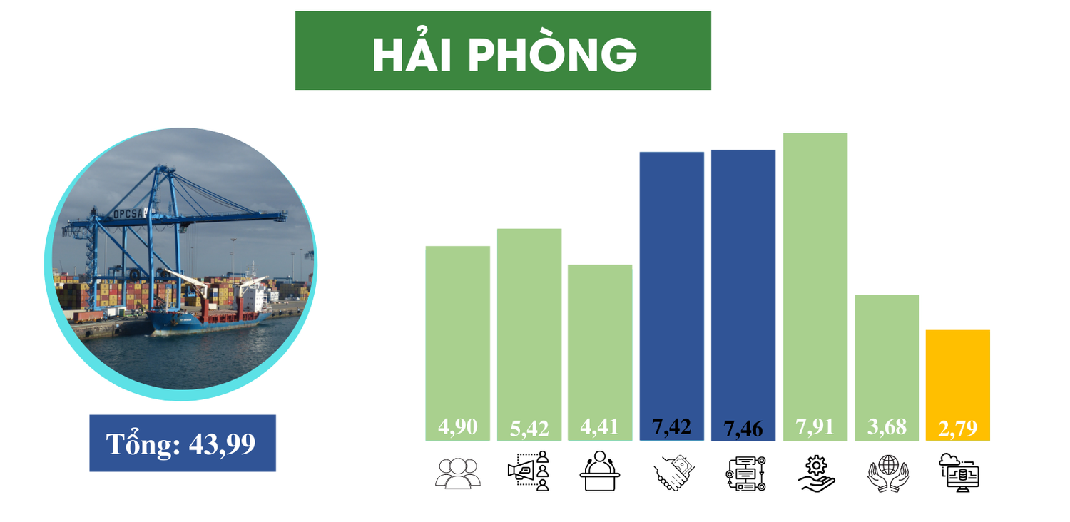 Chỉ số PAPI của 5 thành phố trực thuộc Trung ương -6