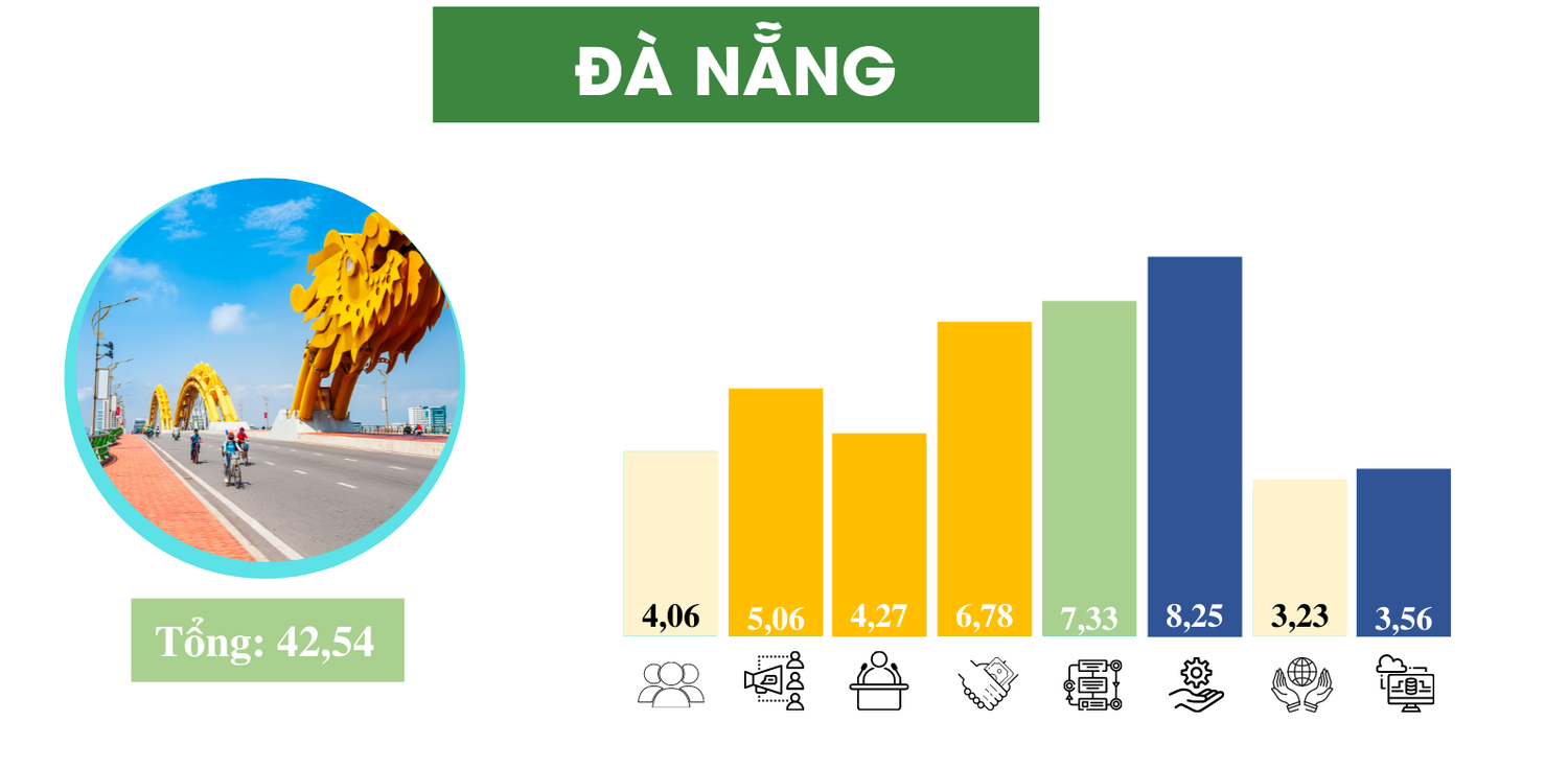 Chỉ số PAPI của 5 thành phố trực thuộc Trung ương -5