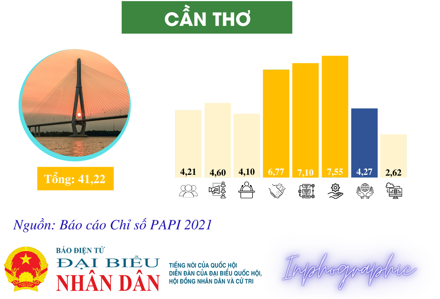 Chỉ số PAPI của 5 thành phố trực thuộc Trung ương -0