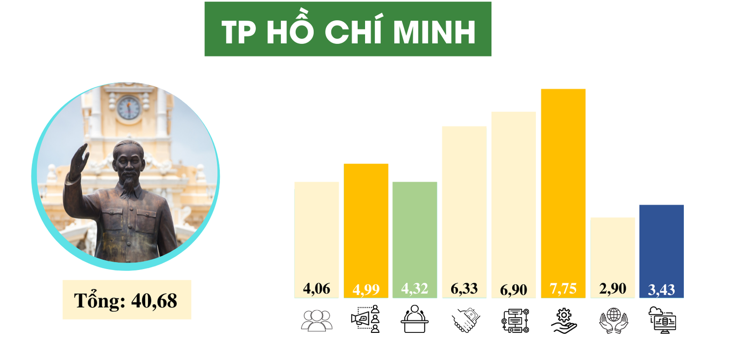 Chỉ số PAPI của 5 thành phố trực thuộc Trung ương -4