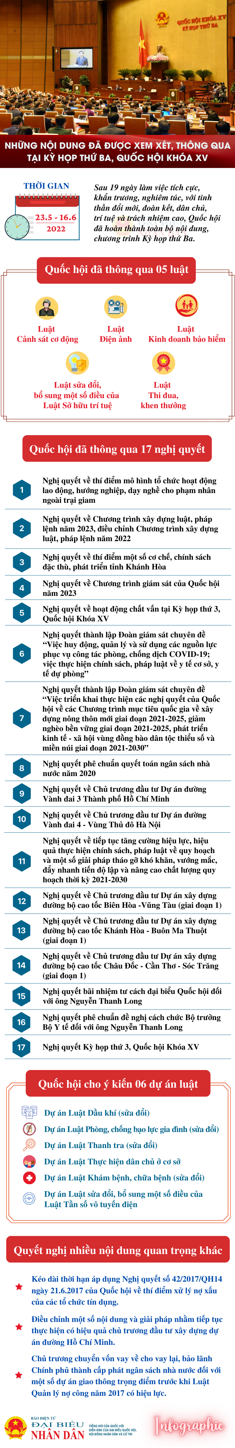 Những nội dung đã được xem xét, thông qua tại Kỳ họp thứ Ba, Quốc hội Khóa XV -0