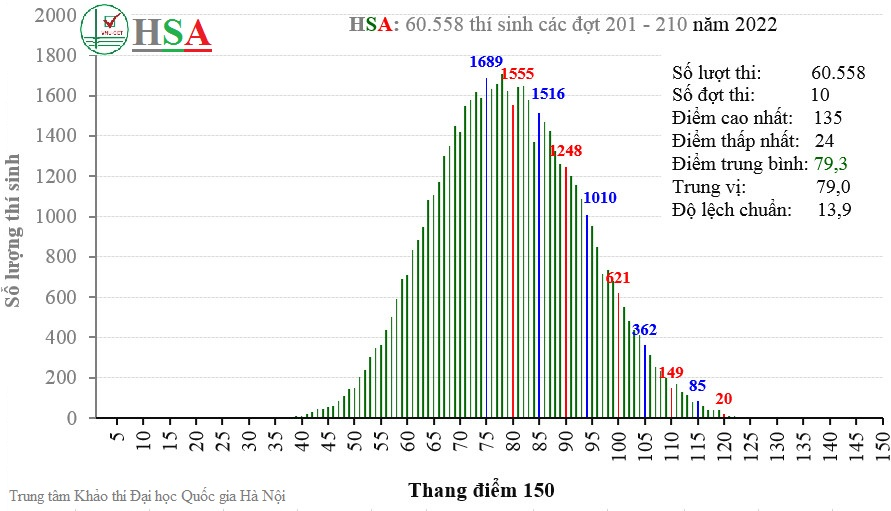 Phổ điểm thi đánh giá năng lực năm 2022 của Đại học Quốc gia Hà Nội -0