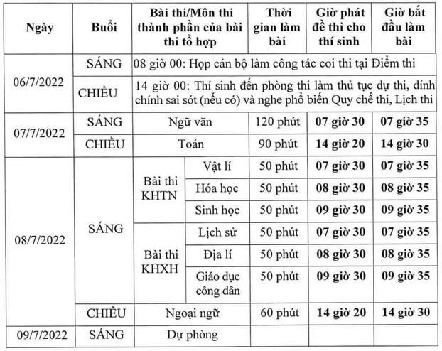 Đề thi các Bài thi Tổ hợp: Kiến thức cơ bản, vừa sức học sinh -0
