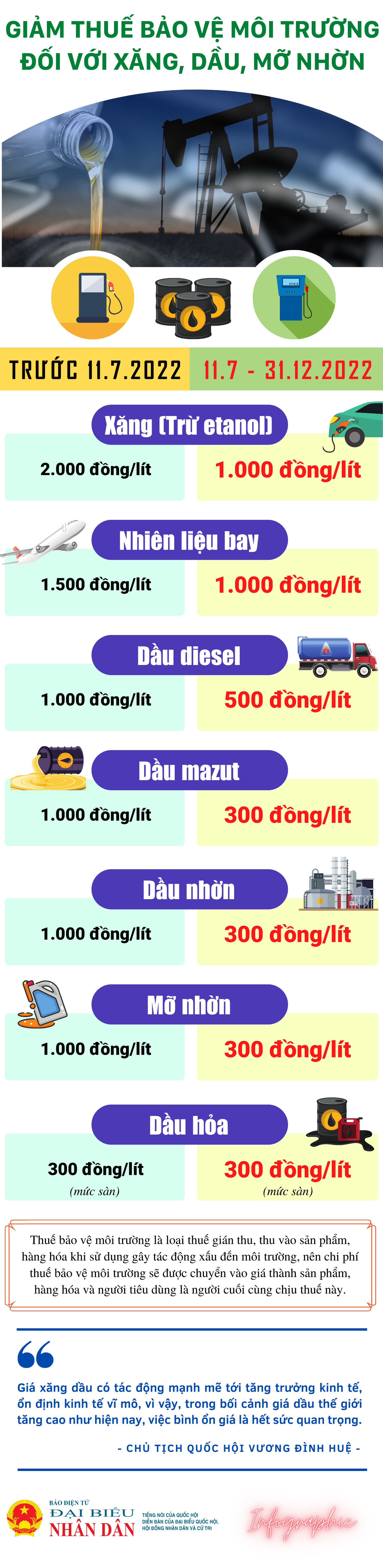 Giảm thuế bảo vệ môi trường đối với nhóm xăng, dầu, mỡ nhờn -0