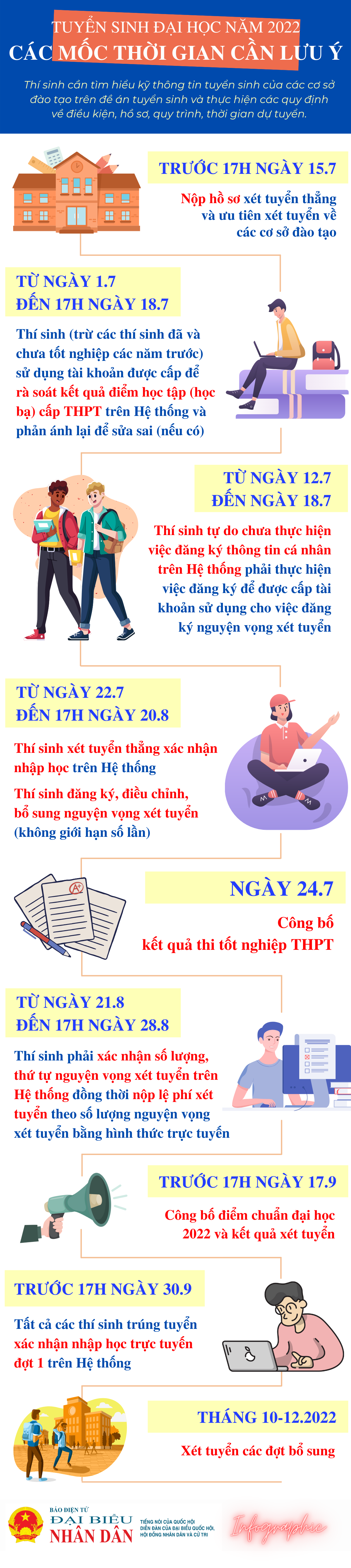 Tuyển sinh đại học năm 2022: Các mốc thời gian thí sinh cần lưu ý -0