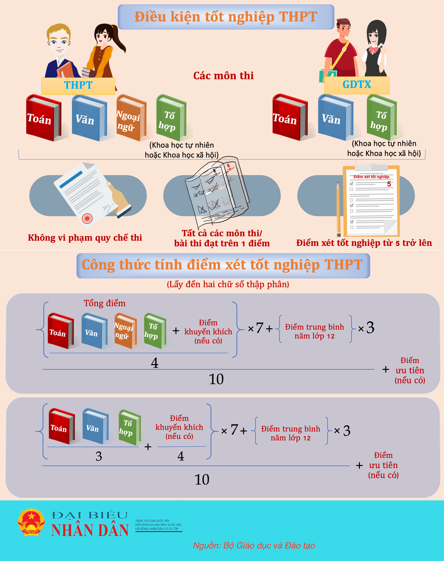 Thí sinh nào được công nhận tốt nghiệp THPT -0
