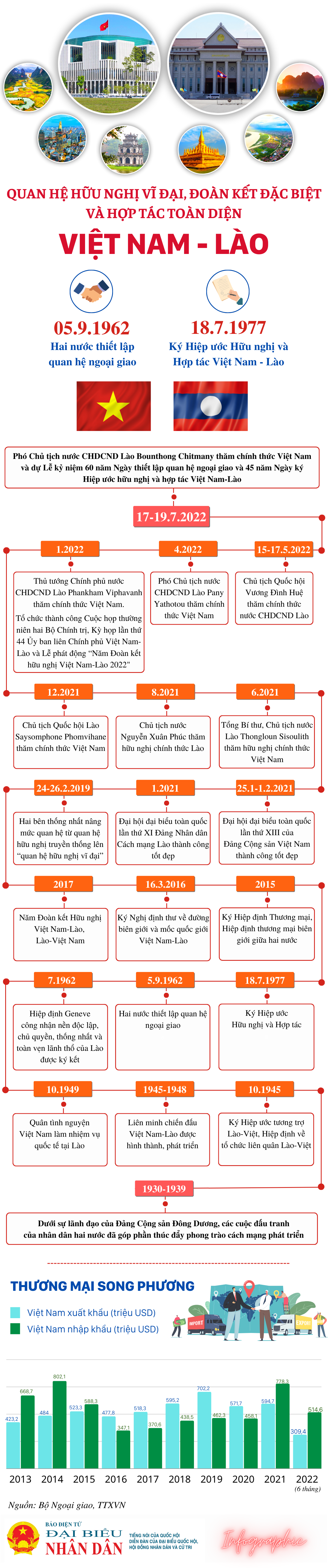 Tình hữu nghị vĩ đại, đoàn kết đặc biệt, hợp tác toàn diện Việt Nam - Lào -0