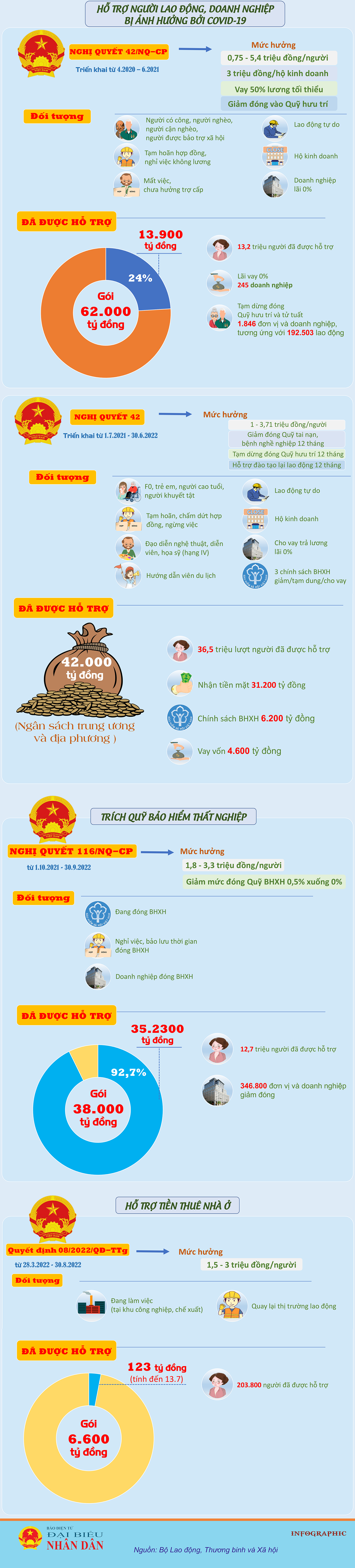 Các gói hỗ trợ người lao động bị ảnh hưởng do Covid-19 giải ngân đến đâu? -0