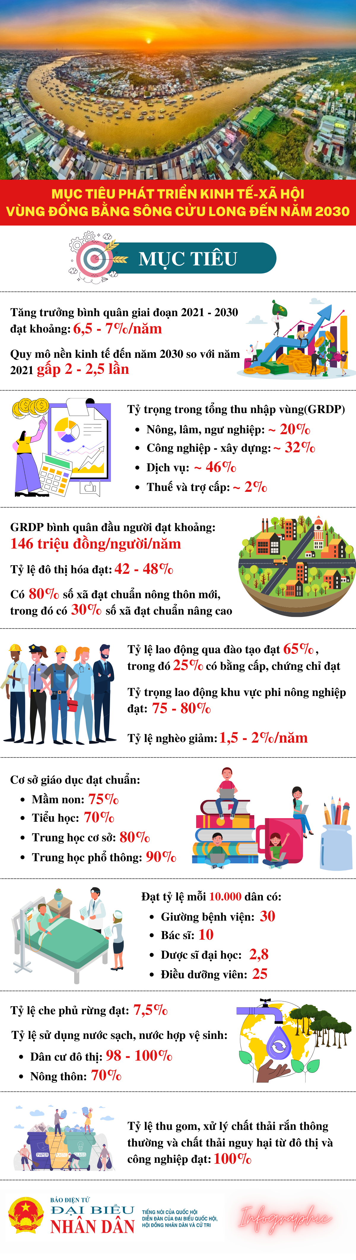 Mục tiêu phát triển vùng đồng bằng sông Cửu Long đến năm 2030 -0