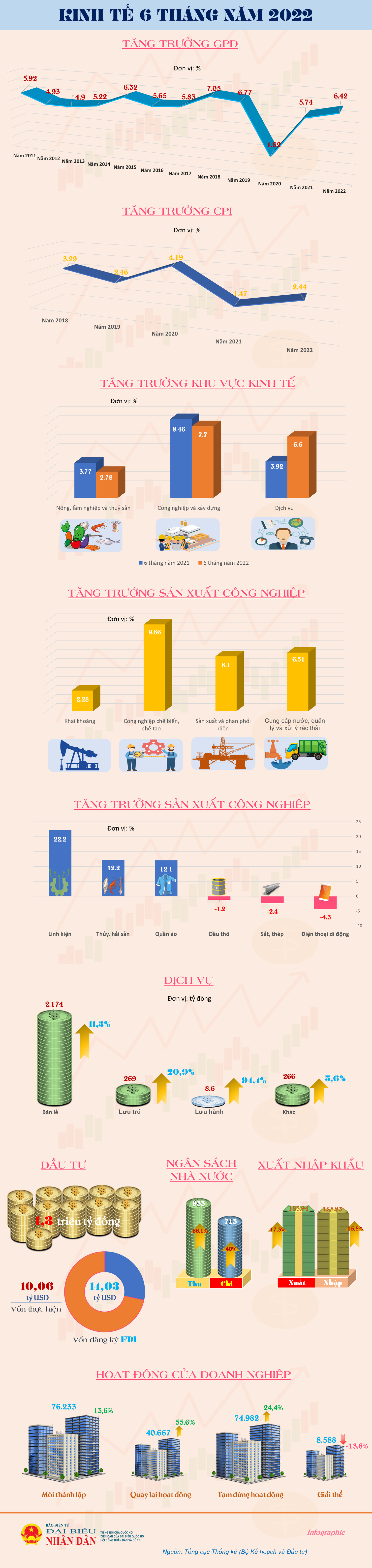 Bức tranh kinh tế 6 tháng năm 2022 -0