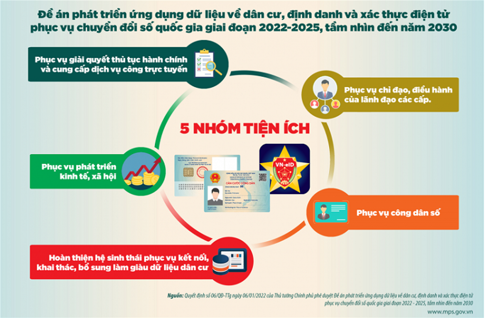 Nghệ An: Tăng cường thực hiện Đề án phát triển dữ liệu về dân cư, định danh và xác thực điện tử -0