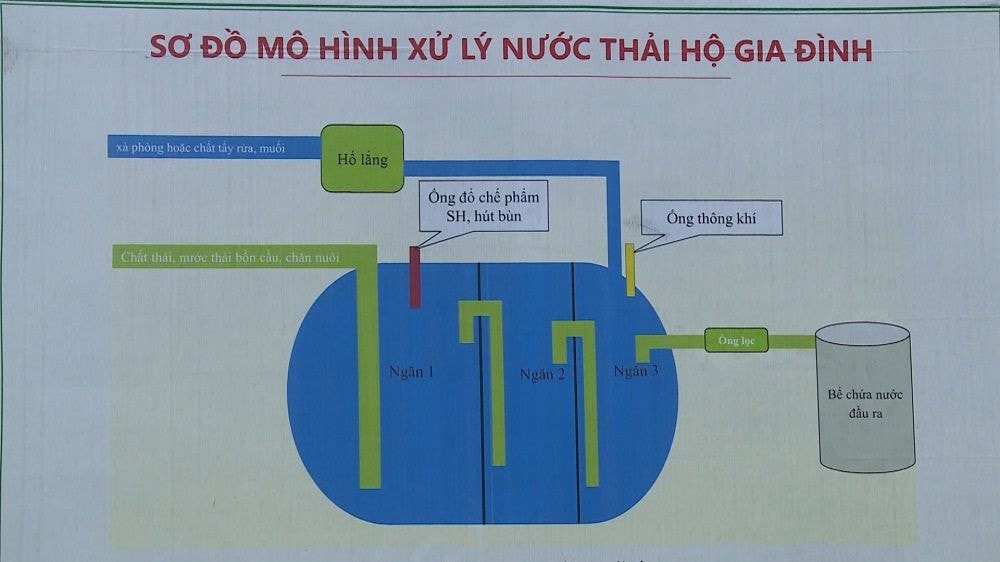 Thực hiện hiệu quả mô hình xử lý nước thải sinh hoạt ở nông thôn -0